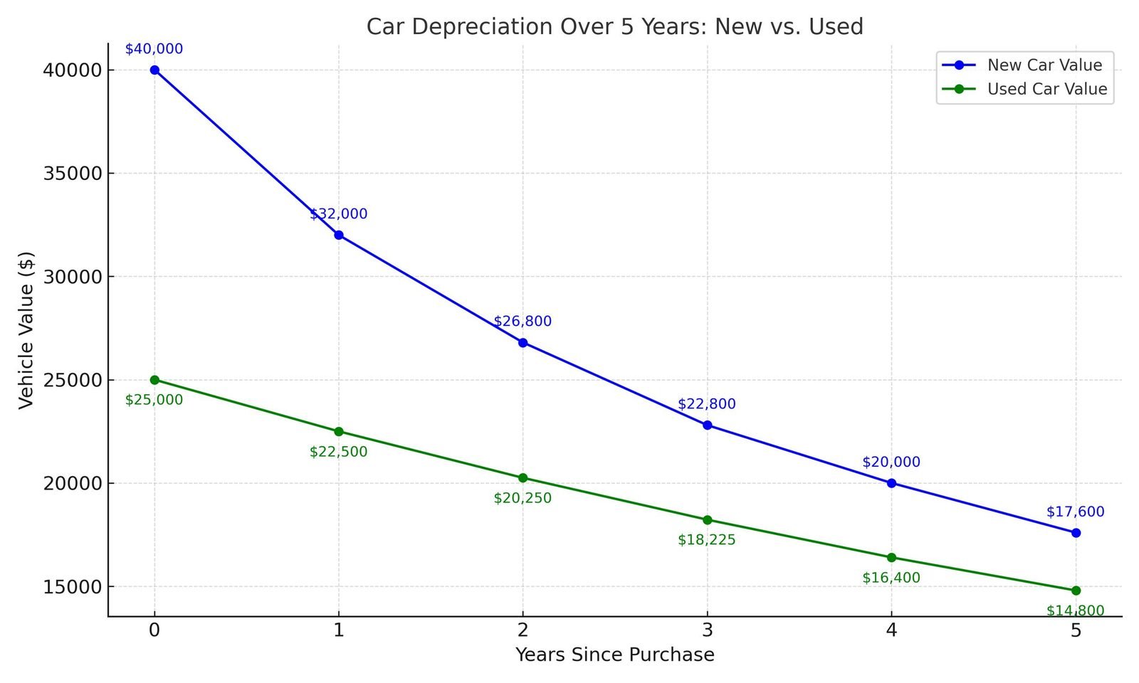 Vehicle owner reviewing the declining value of a car